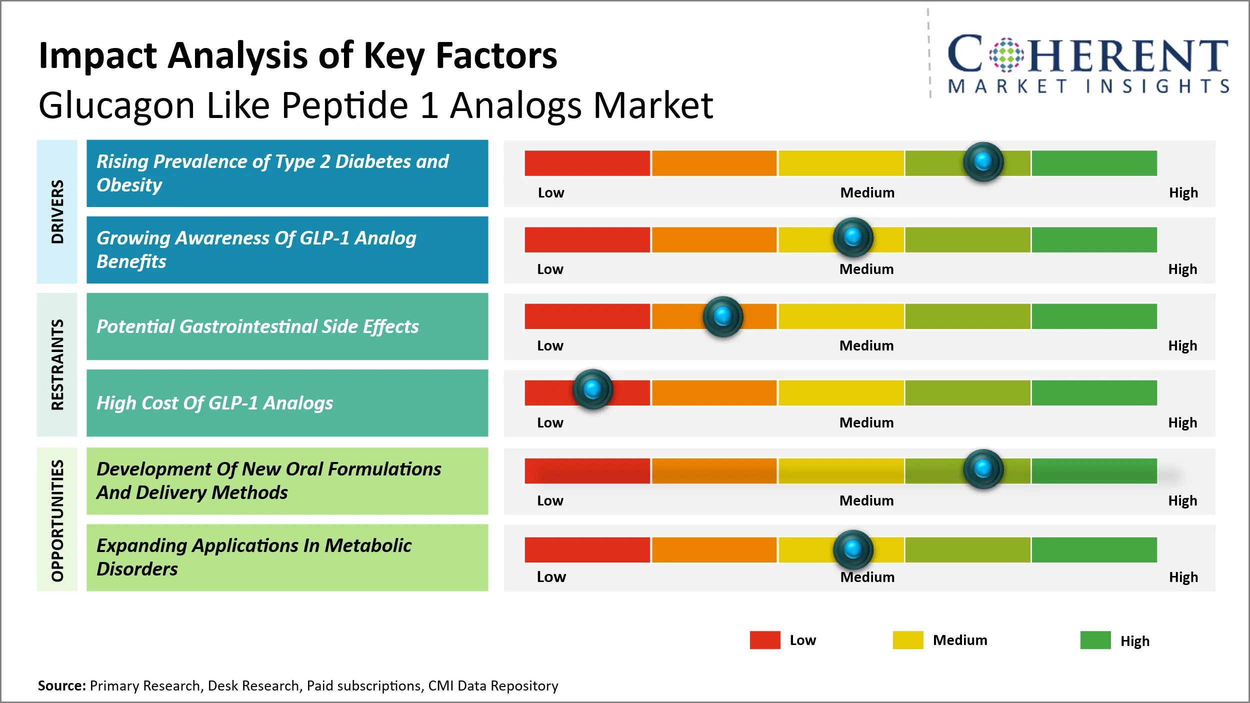 Glucagon Like Peptide 1 Analogs Market Key Factors
